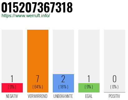 Rufnummer 015207367318 Telefonnummer 015207367318