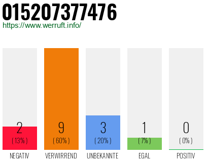 Rufnummer 015207377476 Telefonnummer 015207377476