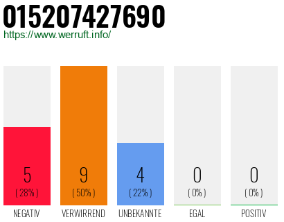 Rufnummer 015207427690 Telefonnummer 015207427690