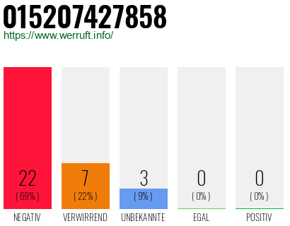 Rufnummer 015207427858 Telefonnummer 015207427858