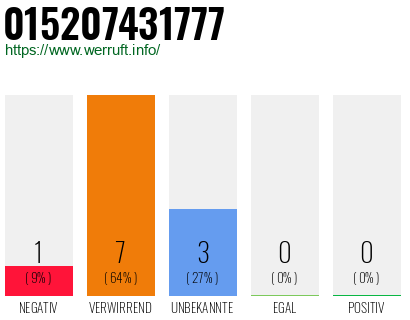 Rufnummer 015207431777 Telefonnummer 015207431777