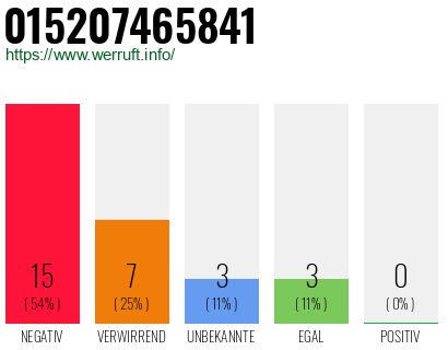 Rufnummer 015207465841 Telefonnummer 015207465841