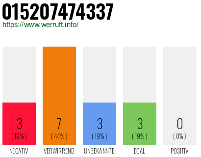 Rufnummer 015207474337 Telefonnummer 015207474337