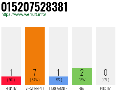 Rufnummer 015207528381 Telefonnummer 015207528381