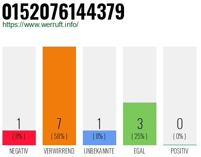 Rufnummer 0152076144379 Telefonnummer 0152076144379
