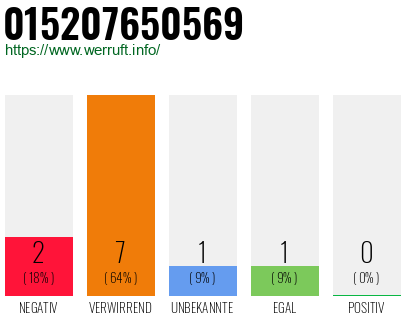 Rufnummer 015207650569 Telefonnummer 015207650569