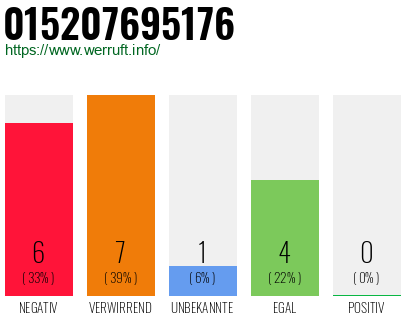 Rufnummer 015207695176 Telefonnummer 015207695176