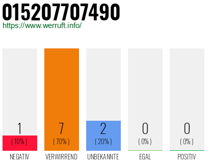 Rufnummer 015207707490 Telefonnummer 015207707490