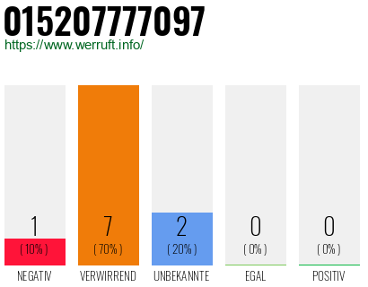 Rufnummer 015207777097 Telefonnummer 015207777097