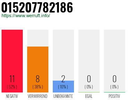 Rufnummer 015207782186 Telefonnummer 015207782186