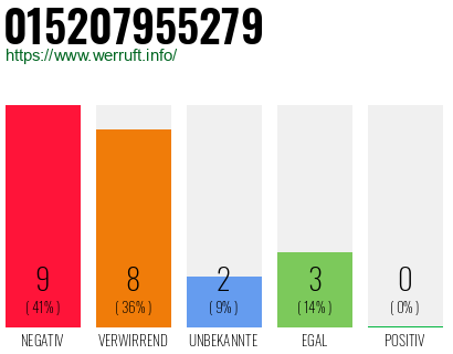 Rufnummer 015207955279 Telefonnummer 015207955279