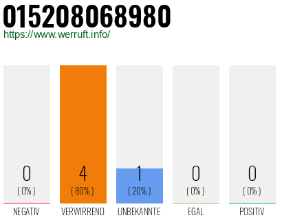 Telefonnummer 015208068980