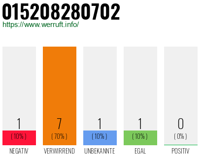 Rufnummer 015208280702 Telefonnummer 015208280702