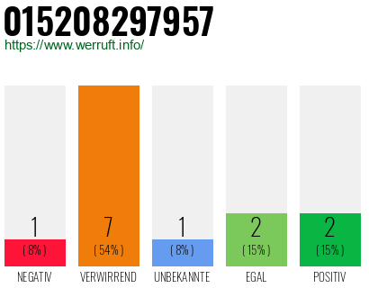 Rufnummer 015208297957 Telefonnummer 015208297957