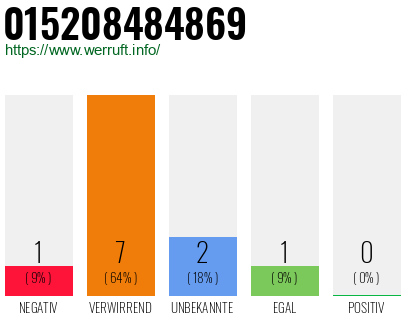 Rufnummer 015208484869 Telefonnummer 015208484869