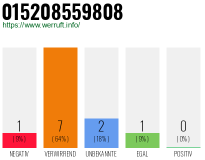 Rufnummer 015208559808 Telefonnummer 015208559808