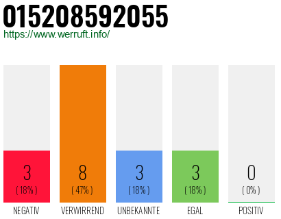 Rufnummer 015208592055 Telefonnummer 015208592055