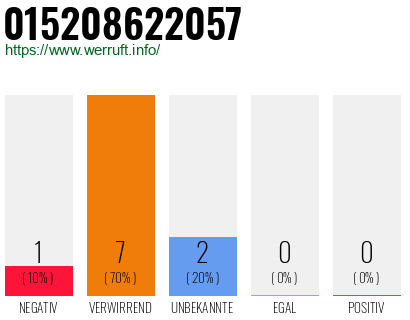 Rufnummer 015208622057 Telefonnummer 015208622057