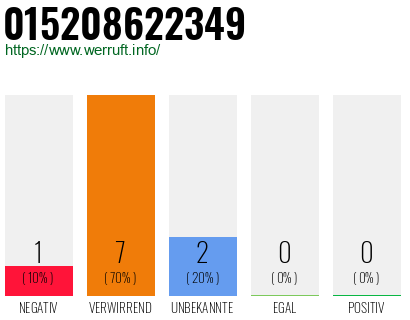 Rufnummer 015208622349 Telefonnummer 015208622349