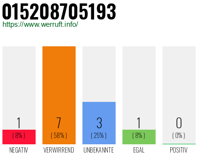 Rufnummer 015208705193 Telefonnummer 015208705193