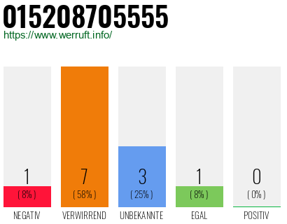 Rufnummer 015208705555 Telefonnummer 015208705555