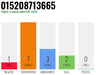 Rufnummer 015208713665 Telefonnummer 015208713665