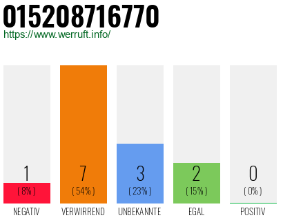 Rufnummer 015208716770 Telefonnummer 015208716770