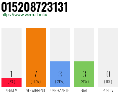 Rufnummer 015208723131 Telefonnummer 015208723131