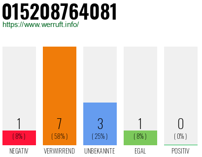 Rufnummer 015208764081 Telefonnummer 015208764081