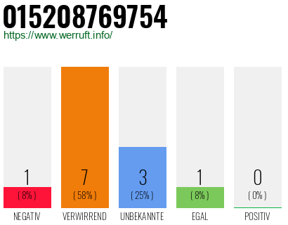 Rufnummer 015208769754 Telefonnummer 015208769754