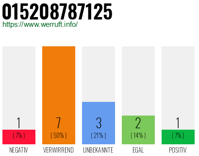Rufnummer 015208787125 Telefonnummer 015208787125