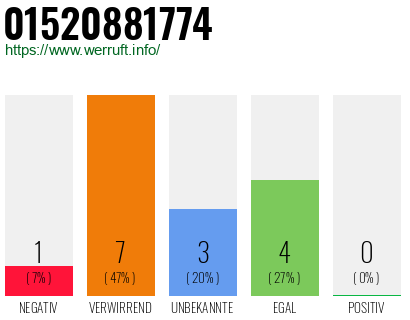 Rufnummer 01520881774 Telefonnummer 01520881774