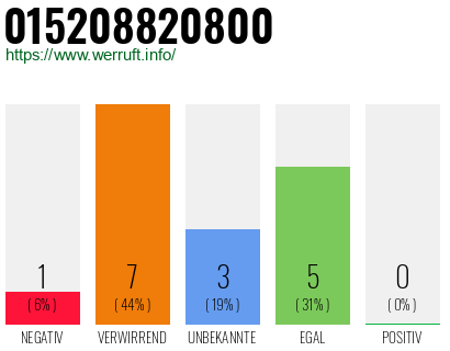 Rufnummer 015208820800 Telefonnummer 015208820800