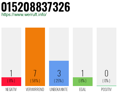 Rufnummer 015208837326 Telefonnummer 015208837326