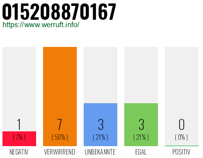 Rufnummer 015208870167 Telefonnummer 015208870167
