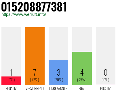 Rufnummer 015208877381 Telefonnummer 015208877381