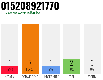 Rufnummer 015208921770 Telefonnummer 015208921770