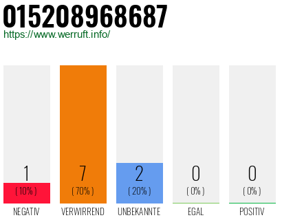 Rufnummer 015208968687 Telefonnummer 015208968687
