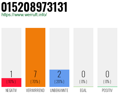 Rufnummer 015208973131 Telefonnummer 015208973131