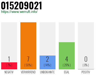 Rufnummer 015209021 Telefonnummer 015209021