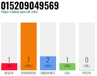 Rufnummer 015209049569 Telefonnummer 015209049569