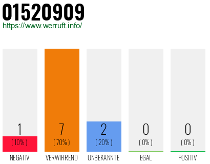 Rufnummer 01520909 Telefonnummer 01520909
