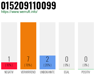 Rufnummer 015209110099 Telefonnummer 015209110099