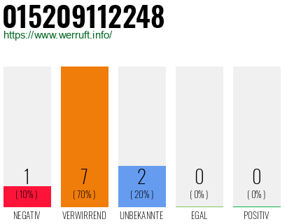 Rufnummer 015209112248 Telefonnummer 015209112248
