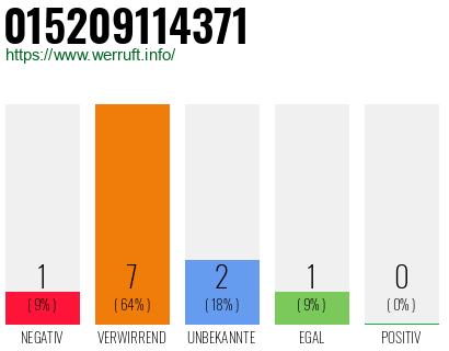Rufnummer 015209114371 Telefonnummer 015209114371