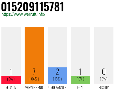 Rufnummer 015209115781 Telefonnummer 015209115781