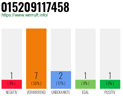 Rufnummer 015209117458 Telefonnummer 015209117458