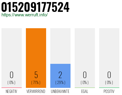 Telefonnummer 015209177524