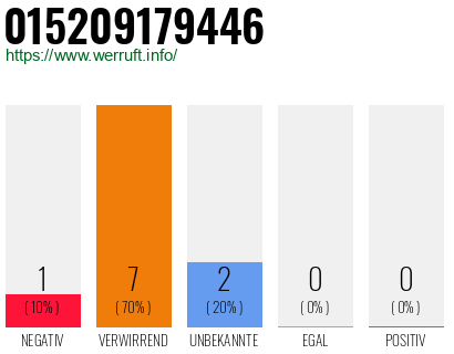 Rufnummer 015209179446 Telefonnummer 015209179446