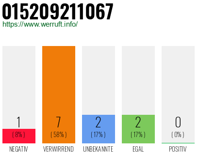 Rufnummer 015209211067 Telefonnummer 015209211067